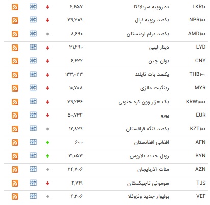 نرخ ۲۰ ارز کاهش یافت + جدول