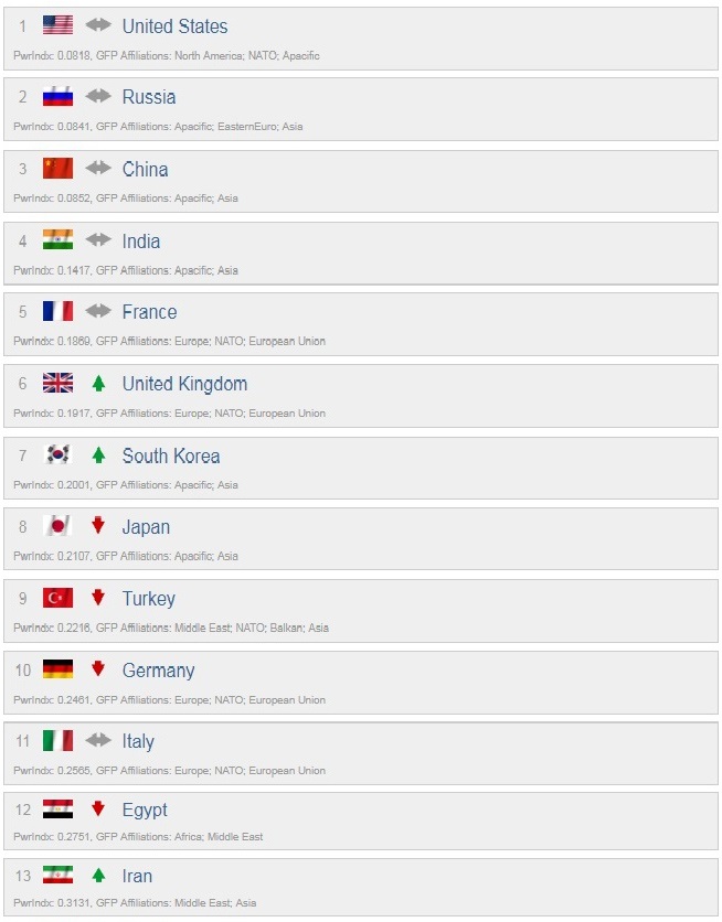 ایران سیزدهمین قدرت نظامی برتر جهان شد
