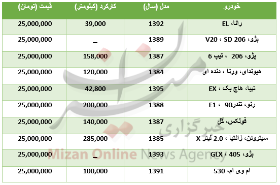 با ۲۵ میلیون تومان چه خودرو&zwnj;هایی می&zwnj;توان خرید؟ +جدول