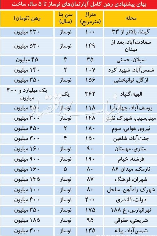 مظنه رهن آپارتمان&zwnj;های نوساز در مناطق مختلف پایتخت+ جدول