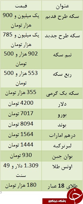 سکه به یک میلیون و ۹۰۰ هزار تومان رسید/ یورو ۷۰۱۷ تومان