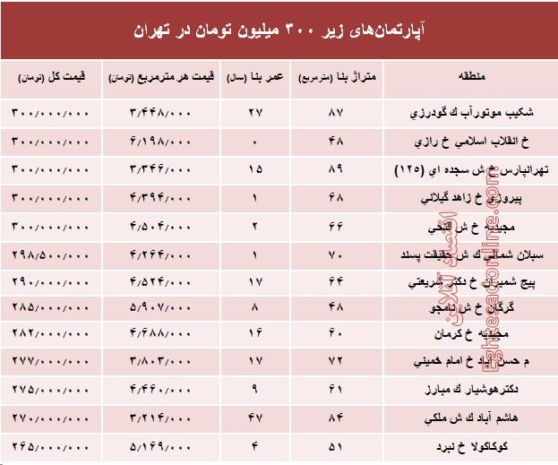 خانه&zwnj;های ۳۰۰ میلیونی پایتخت + جدول