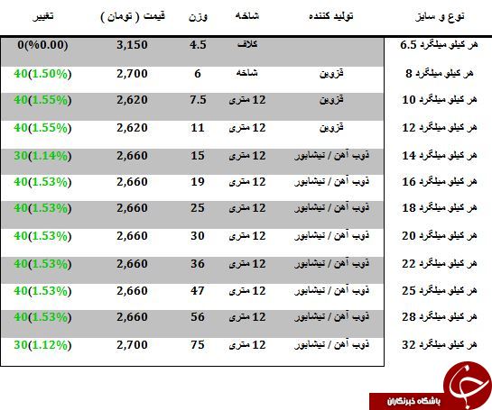 افزایش نرخ فروش میلگرد در بازار