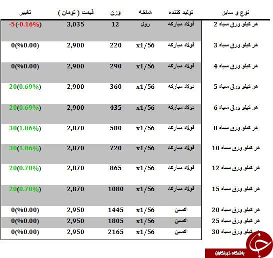 خرید هر کیلو ورق سیاه چقدر آب می خورد؟