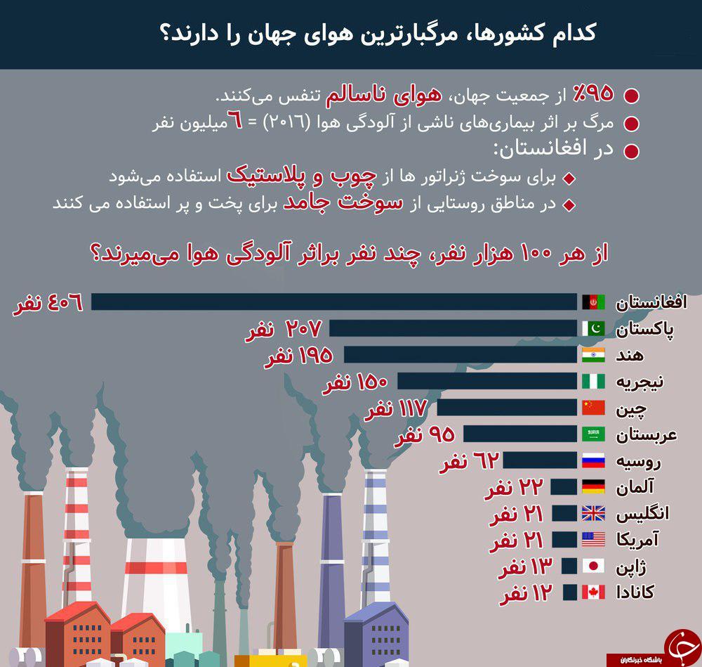 کدام کشورها مرگبارترین هوای جهان را دارند +اینفوگرافیک