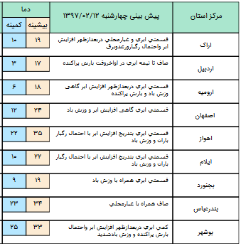 ورود سامانه بارشی به غرب کشور/ساکنان جنوب شرق منتظر گردوخاک باشند+جدول ورود سامانه بارشی به غرب کشور/ساکنان جنوب شرق منتظر گردوخاک باشند+جدول