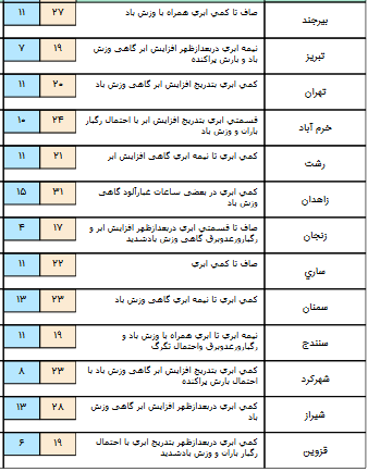 ورود سامانه بارشی به غرب کشور/ساکنان جنوب شرق منتظر گردوخاک باشند+جدول ورود سامانه بارشی به غرب کشور/ساکنان جنوب شرق منتظر گردوخاک باشند+جدول