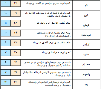 ورود سامانه بارشی به غرب کشور/ساکنان جنوب شرق منتظر گردوخاک باشند+جدول ورود سامانه بارشی به غرب کشور/ساکنان جنوب شرق منتظر گردوخاک باشند+جدول