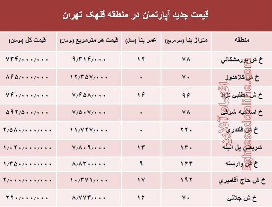 قیمت آپارتمان در منطقه قلهک تهران چند؟+ جدول