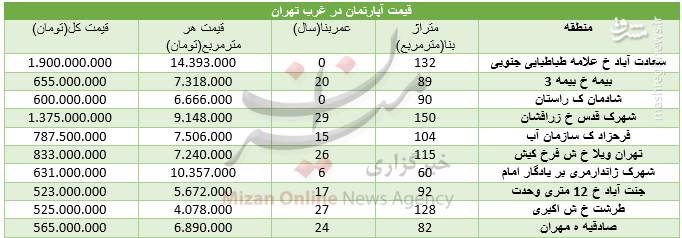 برای خرید مسکن در غرب تهران چقدر باید هزینه کرد +جدول