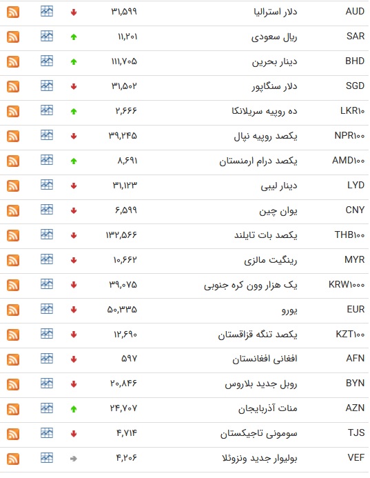 بماند/ نرخ 6 ارز افزایش یافت + جدول