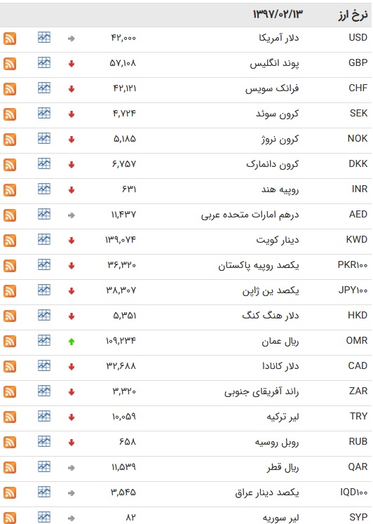 بماند/ نرخ 6 ارز افزایش یافت + جدول