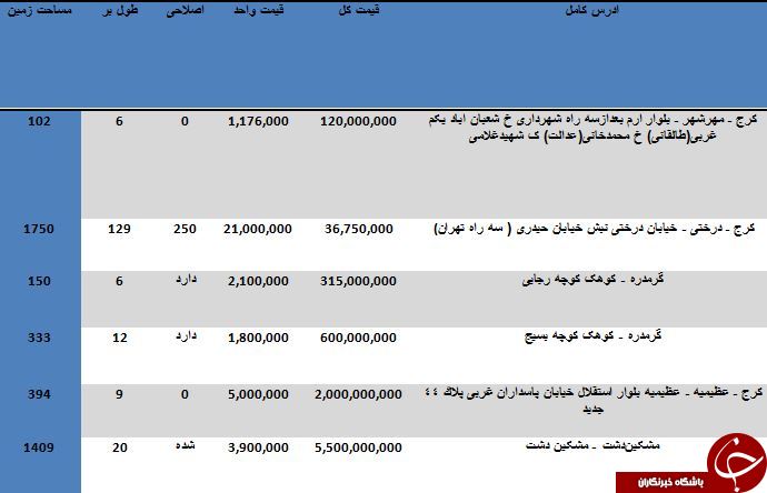 نرخ فروش املاک کلنگی در استان البرز