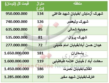 مظنه واحد&zwnj;های کلنگی در تهران + جدول