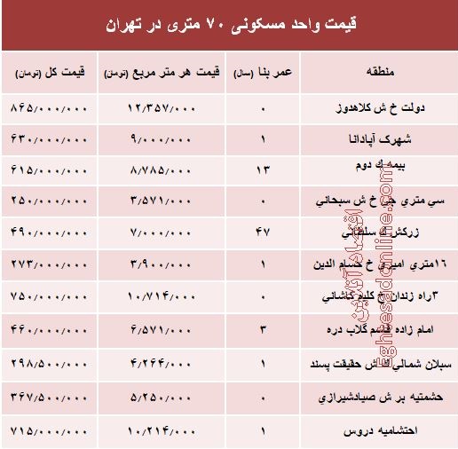 قیمت آپارتمان&zwnj;های ۷۰ متری در تهران+ جدول