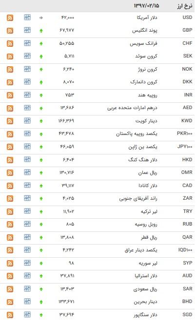 نرخ ۳۷ ارز افزایش یافت + جدول