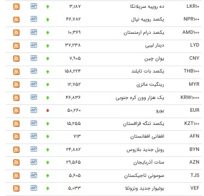 نرخ ۳۷ ارز افزایش یافت + جدول