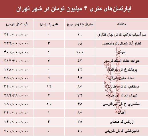 کجای تهران می&zwnj;توان آپارتمان متری ۴ میلیونی خرید؟+ جدول