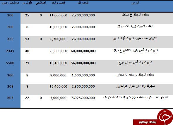 مظنه خرید املاک کلنگی در منطقه 22 تهران