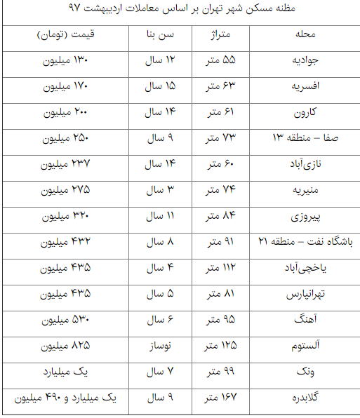قیمت&zwnj;های جدید بازار مسکن + قیمت