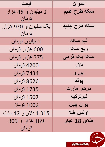 سکه از مرز دومیلیون تومان گذشت/ یورو ۷۴۳۴ تومان
