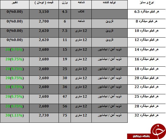 نرخ فروش هر کیلو میلگرد چقدر است؟