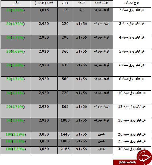 نرخ خرید و فروش ورق سیاه در بازارآهن