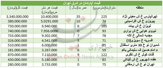 مظنه خرید مسکن در شرق پایتخت+ جدول