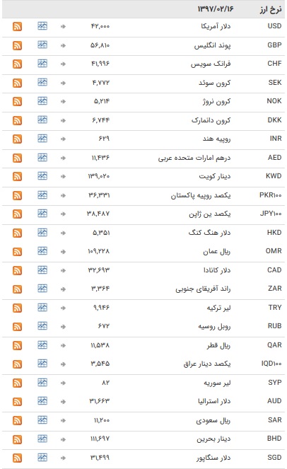 ثبات یک روزه در ارز بین بانکی + جدول
