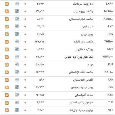 ثبات یک روزه در ارز بین بانکی + جدول