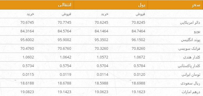 نرخ ارزهای خارجی در بازار امروز کابل/ 16 ثور