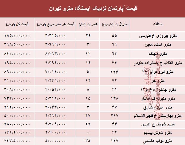 قیمت آپارتمان نزدیک ایستگاه&zwnj;های مترو+ جدول