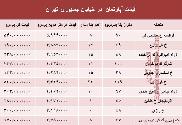 مظنه آپارتمان در خیابان جمهوری +جدول