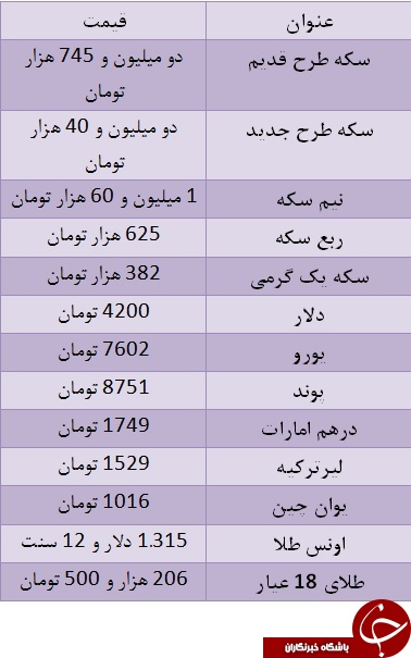 سکه از مرز ۲ میلیون و ۷۰۰ هزار تومان گذشت/ یورو ۷۶۰۲ تومان