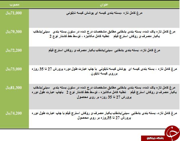 مظنه خرید مرغ تازه بسته بندی در میادین میوه و تره بار