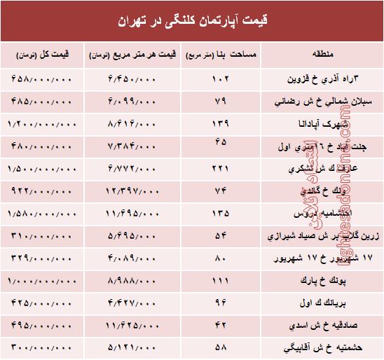 مظنه واحدهای کلنگی در تهران