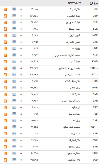 نرخ بانکی ۱۷ ارز افزایش یافت+ جدول