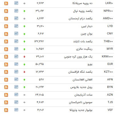 نرخ بانکی ۱۷ ارز افزایش یافت+ جدول