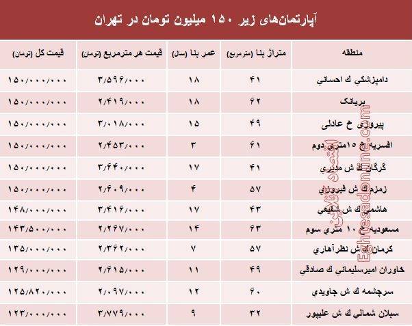 کدام منطقه پایتخت با ۱۵۰ میلیون تومان می&zwnj;توان صاحب خانه شد+ جدول