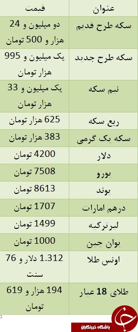 سکه به دومیلیون و ۲۴ هزار تومان رسید/ یورو ۷۵۰۸ تومان سکه به دومیلیون و ۲۴ هزار تومان رسید/ یورو ۷۵۰۸ تومان