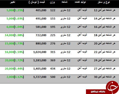 نرخ خرید و فروش تیرآهن در بازارآهن