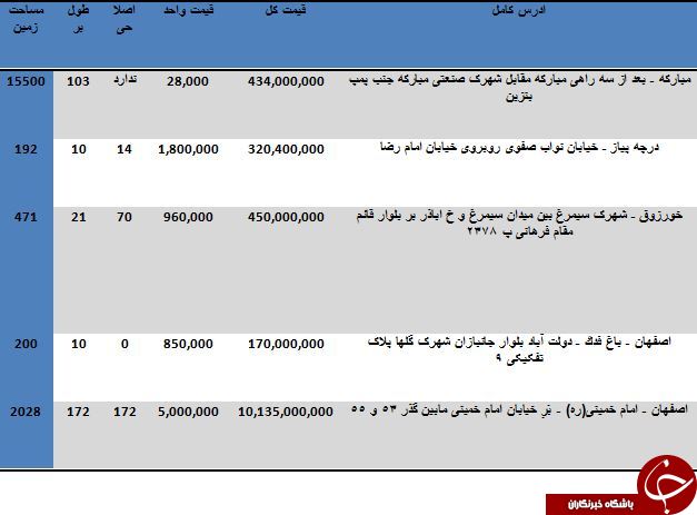 خرید زمین در اصفهان متری چند تمام می شود؟