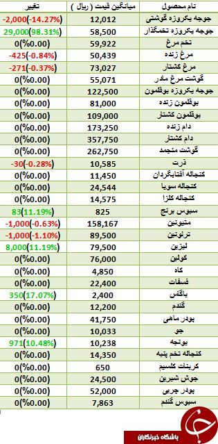 آخرین تغییرات قیمت قیمت نهاده های دامی و کشاورزی