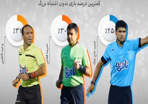 بررسی عملکرد و اشتباهات داوران لیگ هفدهم در برنامه نود +فیلم