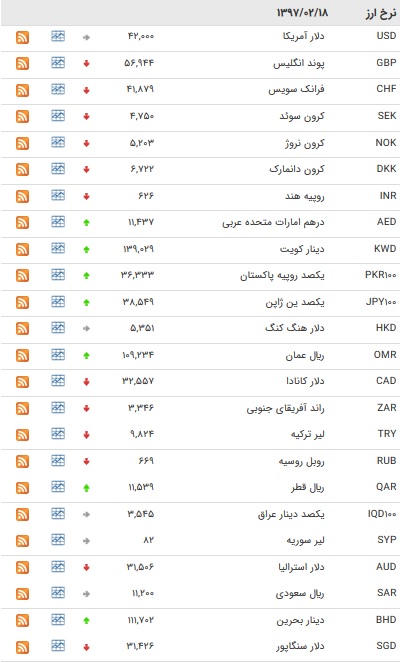 نرخ بانکی ۷ ارز ثابت یافت+ جدول