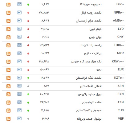 نرخ بانکی ۷ ارز ثابت یافت+ جدول