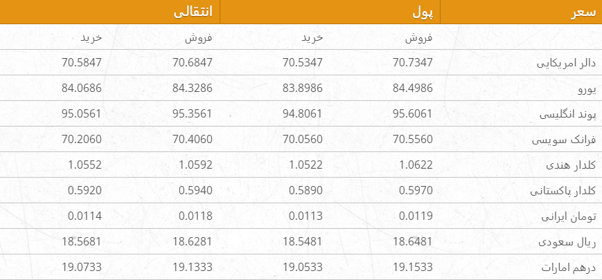 نرخ ارزهای خارجی در بازار امروز کابل/ 18 ثور