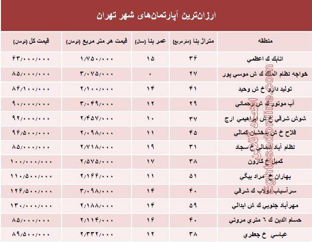 ارزان&zwnj;ترین خانه&zwnj;های فروخته شده پایتخت