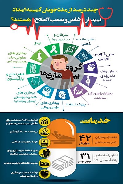 حمایت کمیته امداد از ۴۲ هزار بیمار خاص و صعب‌العلاج + اینفوگرافیک