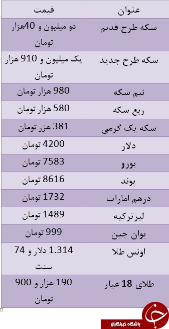 سکه گران شد/ یورو ۷۵۸۳ تومان